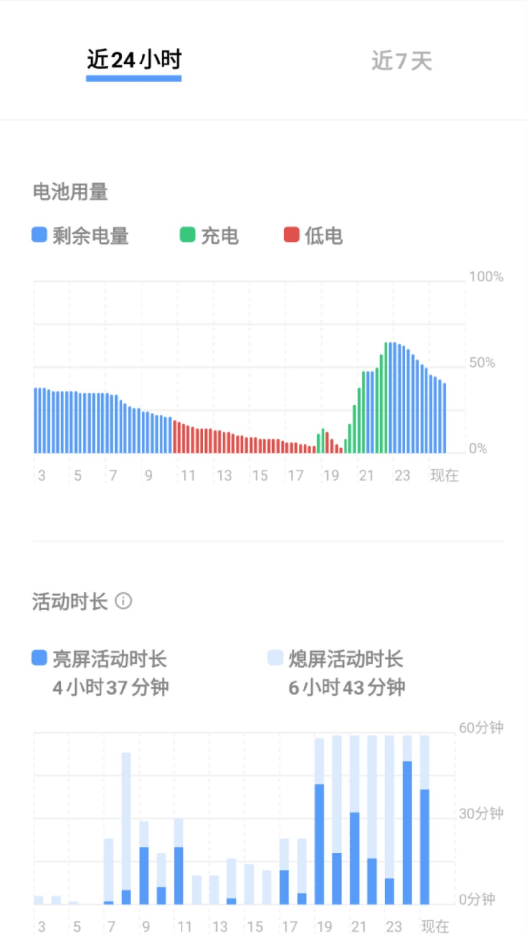 Frequency of use